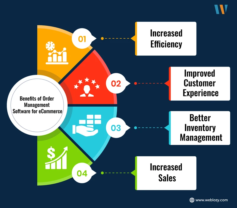 Infographic image showing Benefits of Order management system