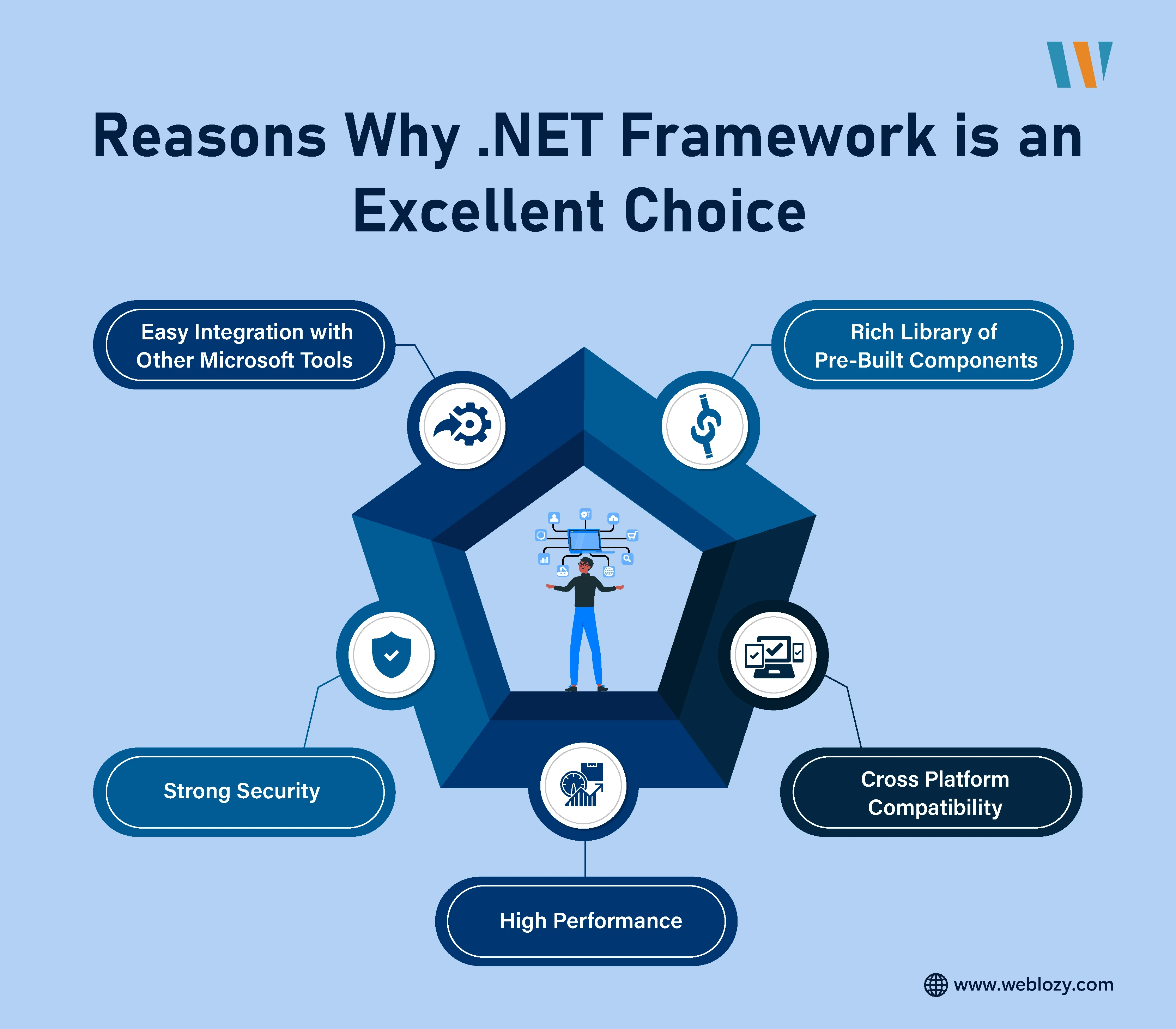 An infographic showing the perks of choosing .NET Framework