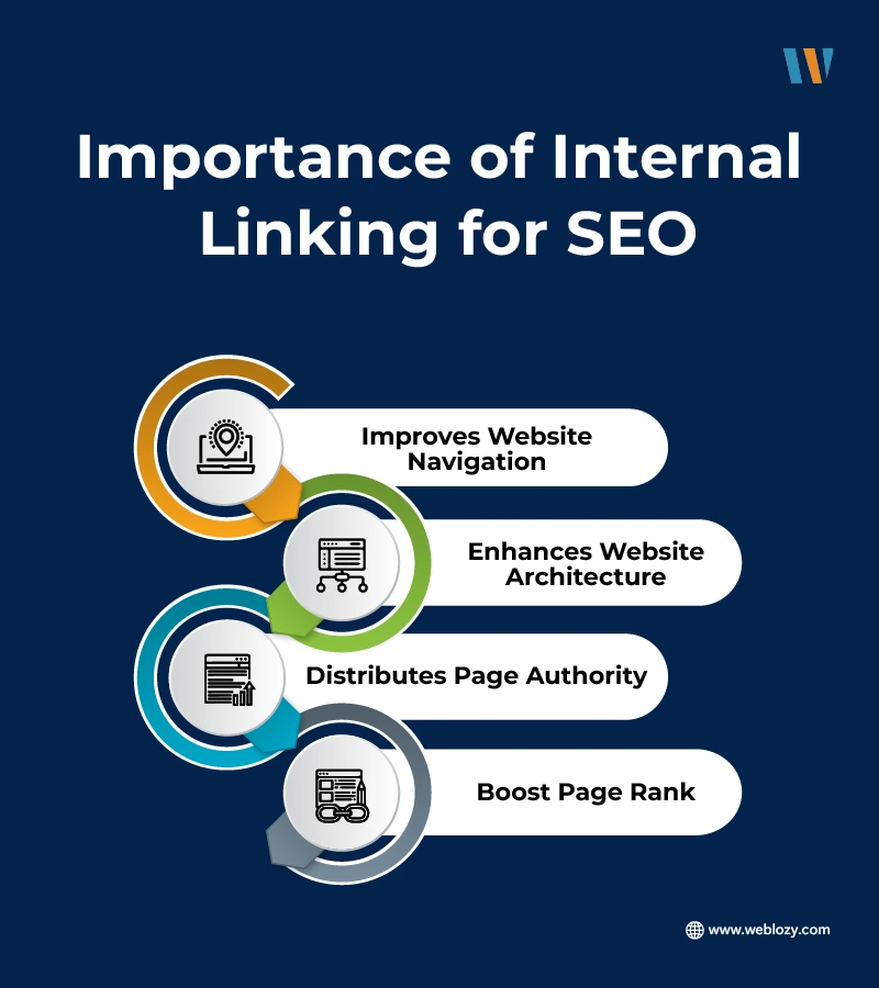 An infographic showing the importance of internal linking for SEO